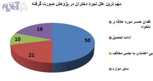 علل افزایش سن مجردی در دختران ایرانی چیست؟+آمار