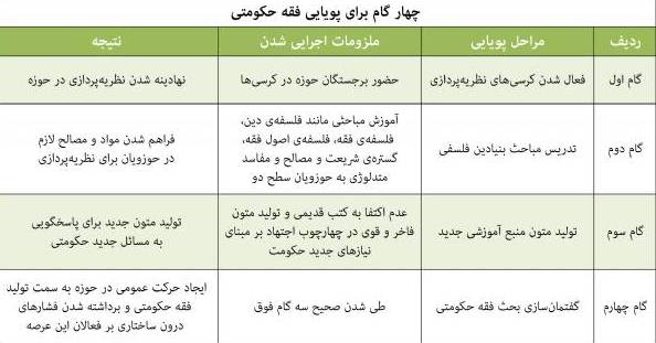 گفت‌وگو با حجت‌الاسلام‌والمسلمین علی‌دوست چهار گام برای پویایی فقه حکومتی