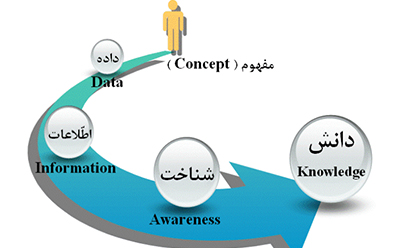 مبانی اسلامی‌ جایگزین در مبانی نظریه ایجاد دانش