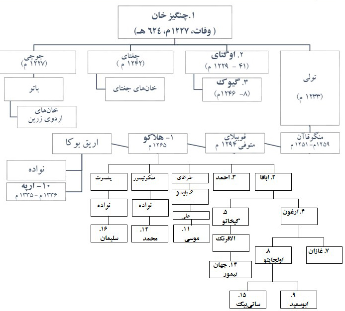 اوضاع سیاسی ایران در دوره ایلخانان اوضاع سیاسی ایران در دوره ایلخانان