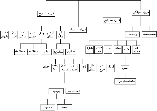 اوضاع سیاسی ایران در دوره تیموریان اوضاع سیاسی ایران در دوره تیموریان