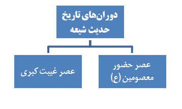 حدیث شیعه از پیامبر (ص) تا امام سجاد (ع) حدیث شیعه از پیامبر (ص) تا امام سجاد (ع)