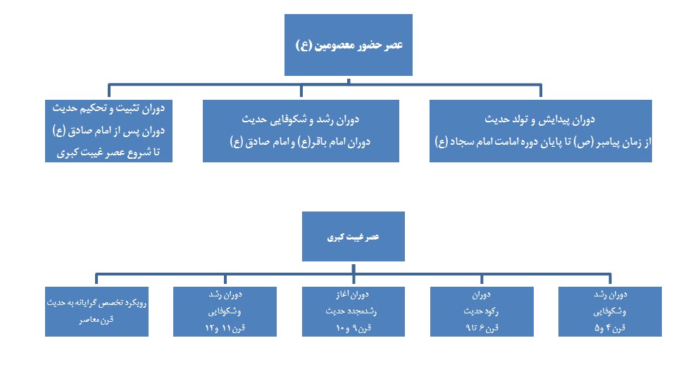 حدیث شیعه از پیامبر (ص) تا امام سجاد (ع) حدیث شیعه از پیامبر (ص) تا امام سجاد (ع)