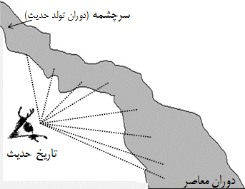 حدیث شیعه از پیامبر (ص) تا امام سجاد (ع) حدیث شیعه از پیامبر (ص) تا امام سجاد (ع)