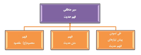 مراحل فهم روایات معصومین(علیهمالسلام) مراحل فهم روایات معصومین(علیهمالسلام)