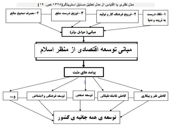 مبانی توسعه ی اقتصادی از منظر قرآن و سنت مبانی توسعه ی اقتصادی از منظر قرآن و سنت