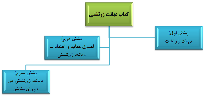 معرفی کتاب «دیانت زرتشت»