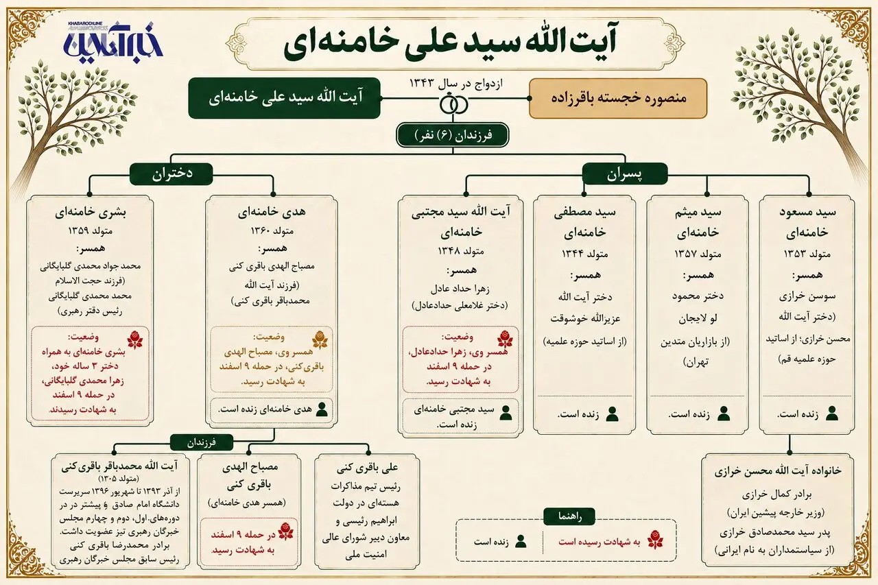 فرزندان دومین رهبر انقلاب ایت الله سید علی خامنه ای ( اعلی الله مقامه الشریف)